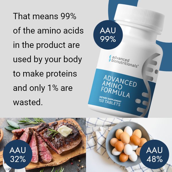 Amino Acid Utilization comparison: Advanced Amino Formula 99%, eggs 48%, meat 32%